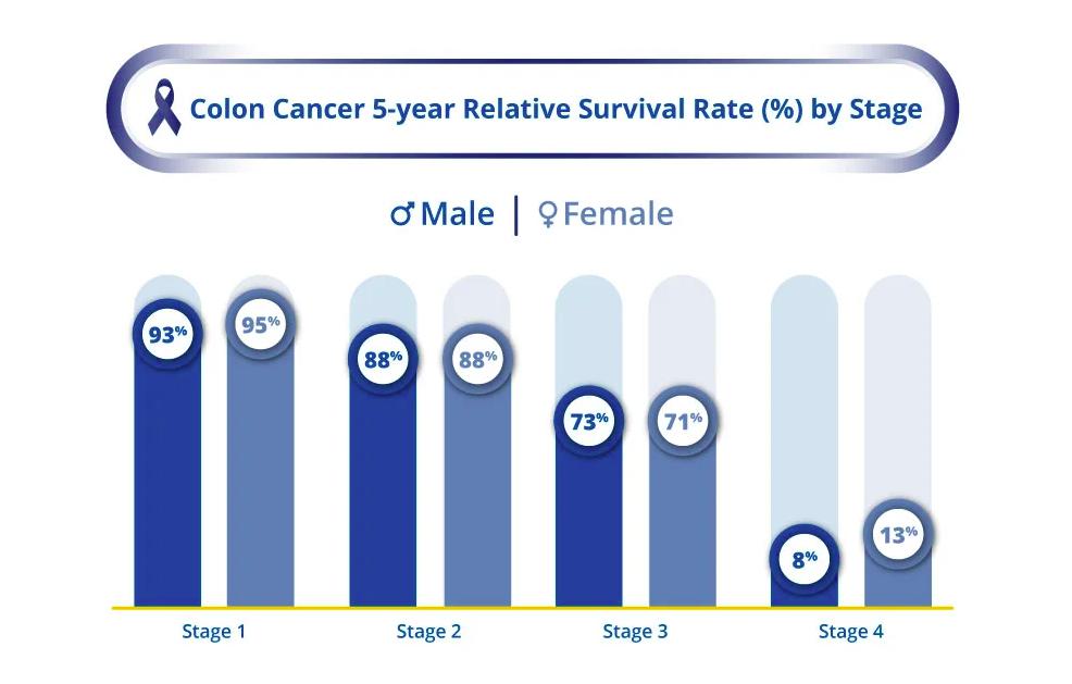 Stage 4 Colon Cancer Life Expectancy: Causes and Risk Factors